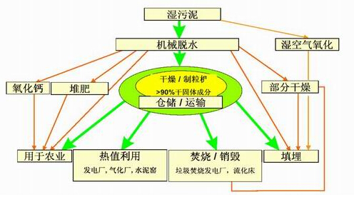 制藥廠污泥處理流程